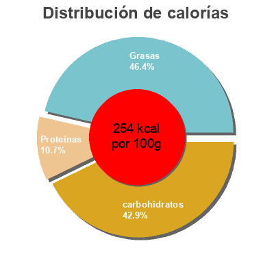 Distribución de calorías por grasa, proteína y carbohidratos para el producto 10 min spring roll Findus 