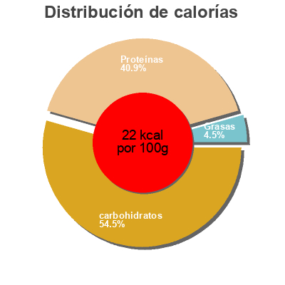Distribución de calorías por grasa, proteína y carbohidratos para el producto Latte Macchiato Skinny / Light Nescafé Dolce Gusto, Nescafé 153,6 g e