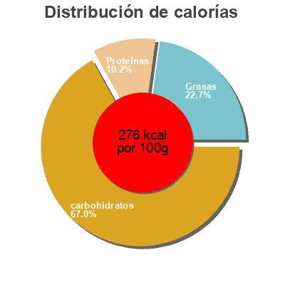 Distribución de calorías por grasa, proteína y carbohidratos para el producto Pizza Teig Buitoni 350 g