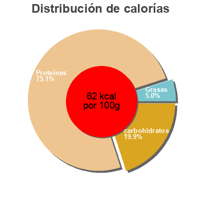 Distribución de calorías por grasa, proteína y carbohidratos para el producto Soupe de lentilles Maggi 