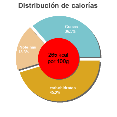 Distribución de calorías por grasa, proteína y carbohidratos para el producto Vegetal garbanzos con espinacas Litoral 425 g