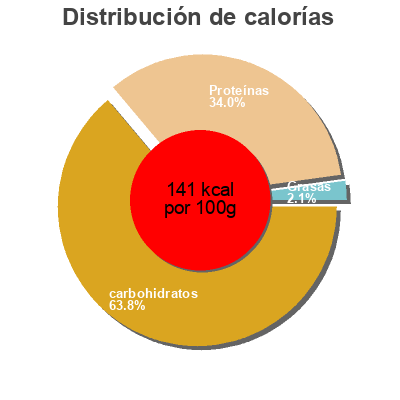 Distribución de calorías por grasa, proteína y carbohidratos para el producto Intenso Incarom 240 g