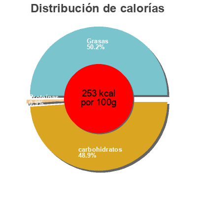 Distribución de calorías por grasa, proteína y carbohidratos para el producto Bum Bum Nestlé Schöller 208 g