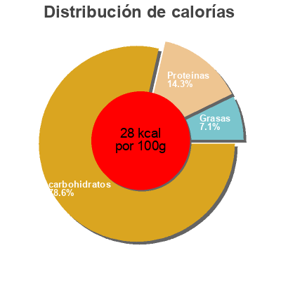 Distribución de calorías por grasa, proteína y carbohidratos para el producto Rindfleisch Suppe Maggi 1l