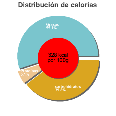 Distribución de calorías por grasa, proteína y carbohidratos para el producto Chocolate Chips Mövenpick 90 ml / 58 g