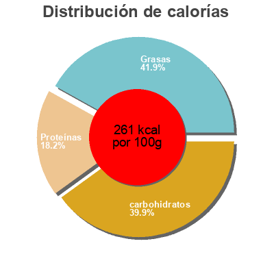 Distribución de calorías por grasa, proteína y carbohidratos para el producto Tendre Croc' Comté Herta 210 g