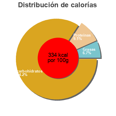 Distribución de calorías por grasa, proteína y carbohidratos para el producto Shredded wheat apple crumble Nestlé, Shredded Wheat 430 g