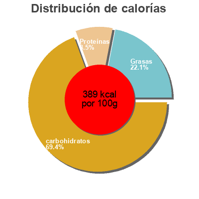 Distribución de calorías por grasa, proteína y carbohidratos para el producto Cheerios Crunchy Muesli Nestlé, Cheerios 375 g