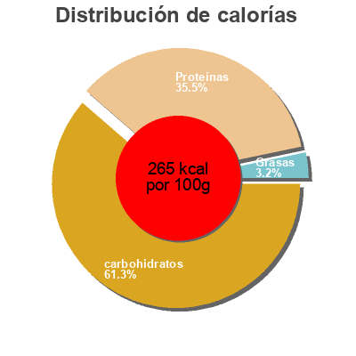 Distribución de calorías por grasa, proteína y carbohidratos para el producto Concentré liquide volaille Chef, Nestlé Professional 