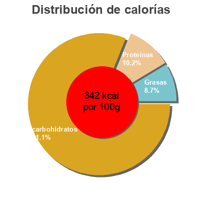 Distribución de calorías por grasa, proteína y carbohidratos para el producto Mousline Céréales Potiron & Pommes de Terre Maggi, Nestlé, Mousline 2x100 g