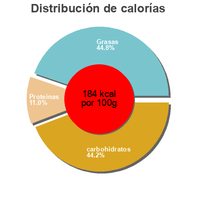 Distribución de calorías por grasa, proteína y carbohidratos para el producto Kub Or - Maggi Maggi, Nestle 128 g , 32 cubes de 4 g / 25 cl d'eau
