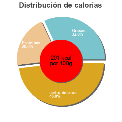Distribución de calorías por grasa, proteína y carbohidratos para el producto Clinutren hphc+ Nestlé 
