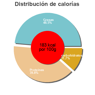 Distribución de calorías por grasa, proteína y carbohidratos para el producto Incredible Burger aus Soja- und Weizeneiweiss, roh Garden Gourmet 226g