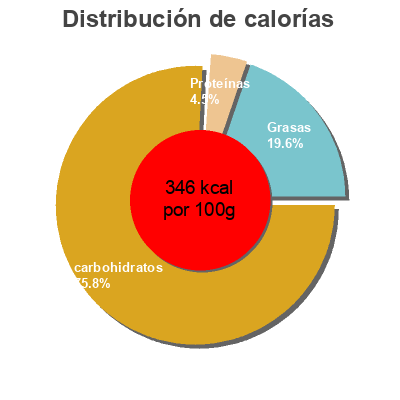 Distribución de calorías por grasa, proteína y carbohidratos para el producto Luscious Raspberry & Chia Seeds Fruit Bar NESTLE 32g