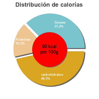 Distribución de calorías por grasa, proteína y carbohidratos para el producto Vegetal garbanzos & kale Litoral 425 g