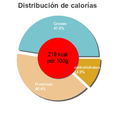 Distribución de calorías por grasa, proteína y carbohidratos para el producto Hamburguesa de proteínas vegetales Garden Gourmet 