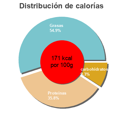 Distribución de calorías por grasa, proteína y carbohidratos para el producto Incredible Bratwurst Garden Gourmet 180