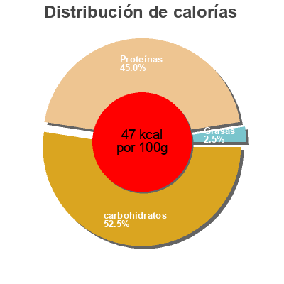 Distribución de calorías por grasa, proteína y carbohidratos para el producto Saison Pruneau-Cannelle 0% HIRZ 180 g
