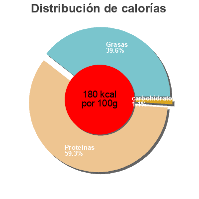 Distribución de calorías por grasa, proteína y carbohidratos para el producto Thon blanc M-Classic 100 g