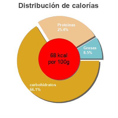 Distribución de calorías por grasa, proteína y carbohidratos para el producto Petit pois et carottes Mclassic 850 g