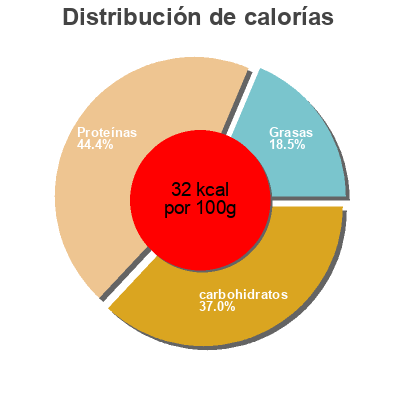 Distribución de calorías por grasa, proteína y carbohidratos para el producto Brocolis classics Farmer's Best 750g