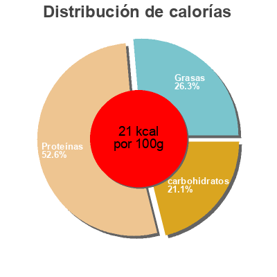 Distribución de calorías por grasa, proteína y carbohidratos para el producto Epinards hachés Farmer,  Farmer's Best 500g