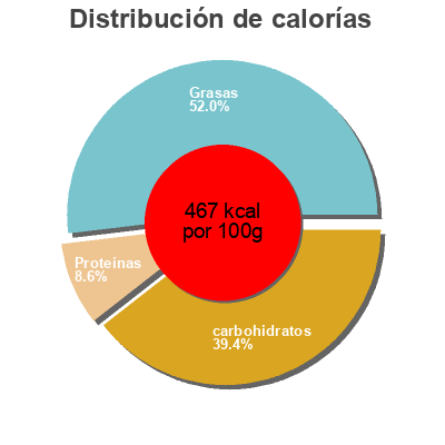 Distribución de calorías por grasa, proteína y carbohidratos para el producto Exotic Island Sun Queen 175 g