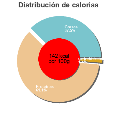 Distribución de calorías por grasa, proteína y carbohidratos para el producto Filets d'anchois marinés M-Classic, Migros 150 g