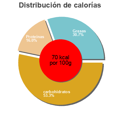 Distribución de calorías por grasa, proteína y carbohidratos para el producto Macchiato Grande Caffè 