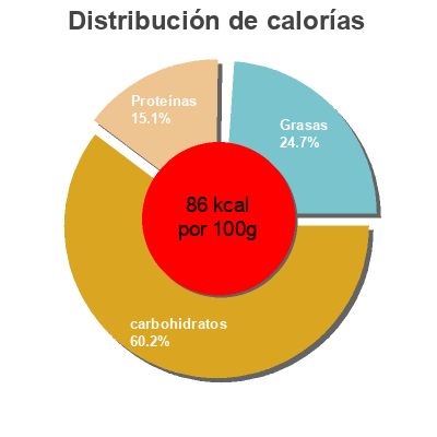 Distribución de calorías por grasa, proteína y carbohidratos para el producto Bio Soja Soyog Choco Soja Line 150g