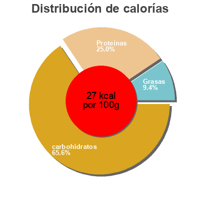 Distribución de calorías por grasa, proteína y carbohidratos para el producto Molke drink Fuchs 500 ml