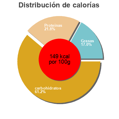 Distribución de calorías por grasa, proteína y carbohidratos para el producto Onigiri Tuna Migros 110 g