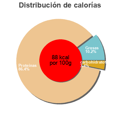 Distribución de calorías por grasa, proteína y carbohidratos para el producto Crevettes à l'ail cuites M Classic 150 g