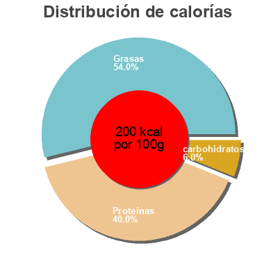 Distribución de calorías por grasa, proteína y carbohidratos para el producto Carpaccio Migros 92g