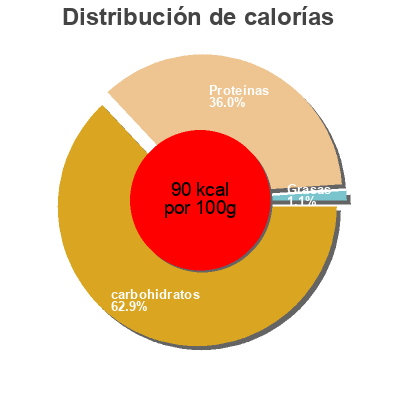 Distribución de calorías por grasa, proteína y carbohidratos para el producto Oh! Yogurt Greek style Oh!, Migros 170 g