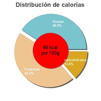 Distribución de calorías por grasa, proteína y carbohidratos para el producto Cottage cheese M Classic 450 gr