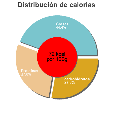 Distribución de calorías por grasa, proteína y carbohidratos para el producto Yogourt classic Migros 150 g