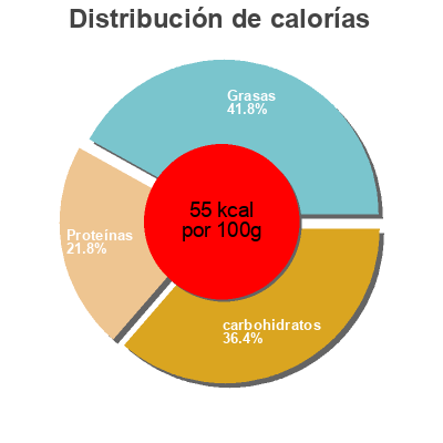 Distribución de calorías por grasa, proteína y carbohidratos para el producto Milch Aus der Region. Für die Region 1 l