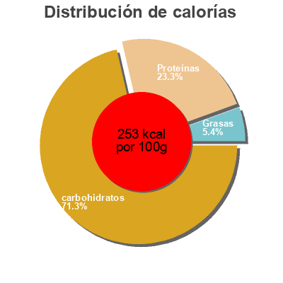 Distribución de calorías por grasa, proteína y carbohidratos para el producto Spaghetti Léger, Migros 500 g