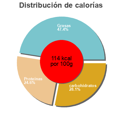 Distribución de calorías por grasa, proteína y carbohidratos para el producto Doner bux Subito, Migros 420 g
