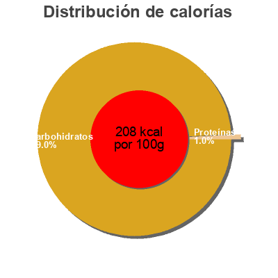 Distribución de calorías por grasa, proteína y carbohidratos para el producto Ananas Maracuja Mangue Limettes Sommer, Migros 350 g e