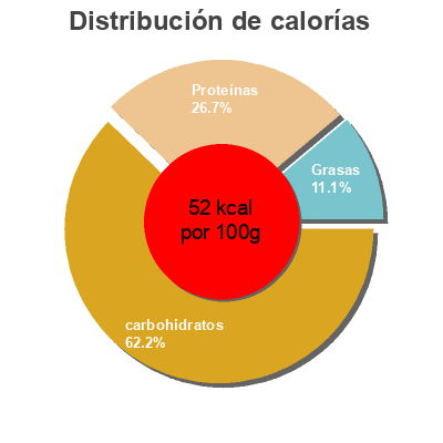 Distribución de calorías por grasa, proteína y carbohidratos para el producto Petits pois et carottes fins Migros,  Sun Queen 260 g