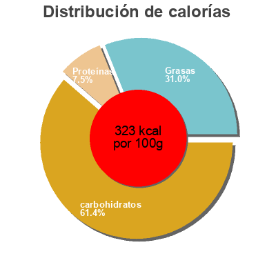 Distribución de calorías por grasa, proteína y carbohidratos para el producto Cup Lovers Muffin Midor 