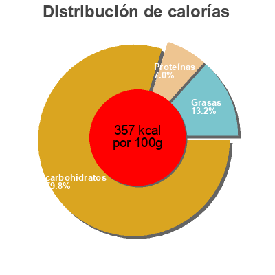 Distribución de calorías por grasa, proteína y carbohidratos para el producto Mélange de farine Migros,  Migros (aha) 1kg
