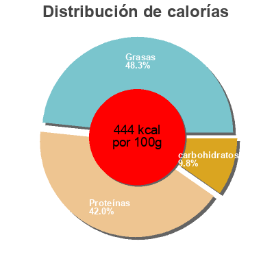 Distribución de calorías por grasa, proteína y carbohidratos para el producto Edamame Snack Chop Stick 80 g
