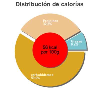 Distribución de calorías por grasa, proteína y carbohidratos para el producto Petits pois Mclassic 138 g