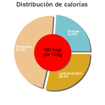 Distribución de calorías por grasa, proteína y carbohidratos para el producto Téguments de graines de psyllium Bio Migros,  Migros BIO 110g