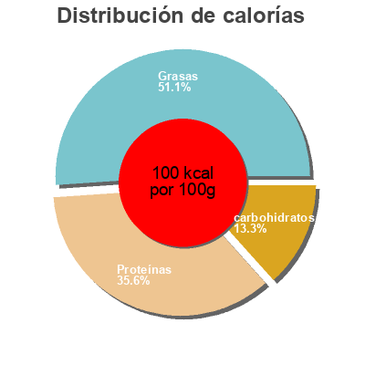 Distribución de calorías por grasa, proteína y carbohidratos para el producto Fèves edamame M Classic, Migros Bio 200 g
