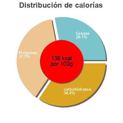 Distribución de calorías por grasa, proteína y carbohidratos para el producto Edamame Farmer's Best, Migros 500 g