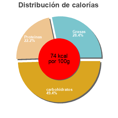 Distribución de calorías por grasa, proteína y carbohidratos para el producto Pois De Citron Coop Karma 150 g